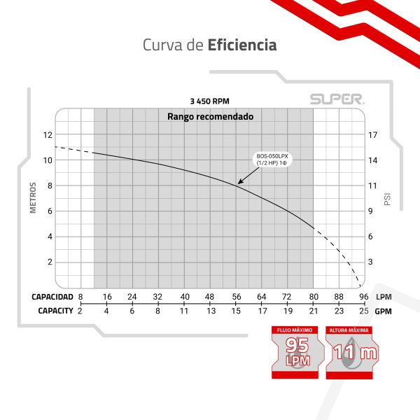 Bomba sumergible 1/2 HP 1 Piso