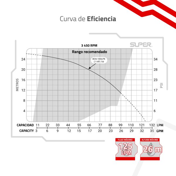 Bomba sumergible 1 HP 3 Pisos