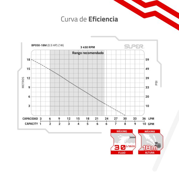 Bomba Periférica 1/2Hp 18m-30lpm