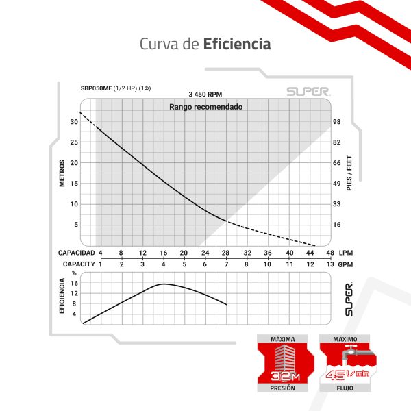 Bomba Periférica 0.5 HP